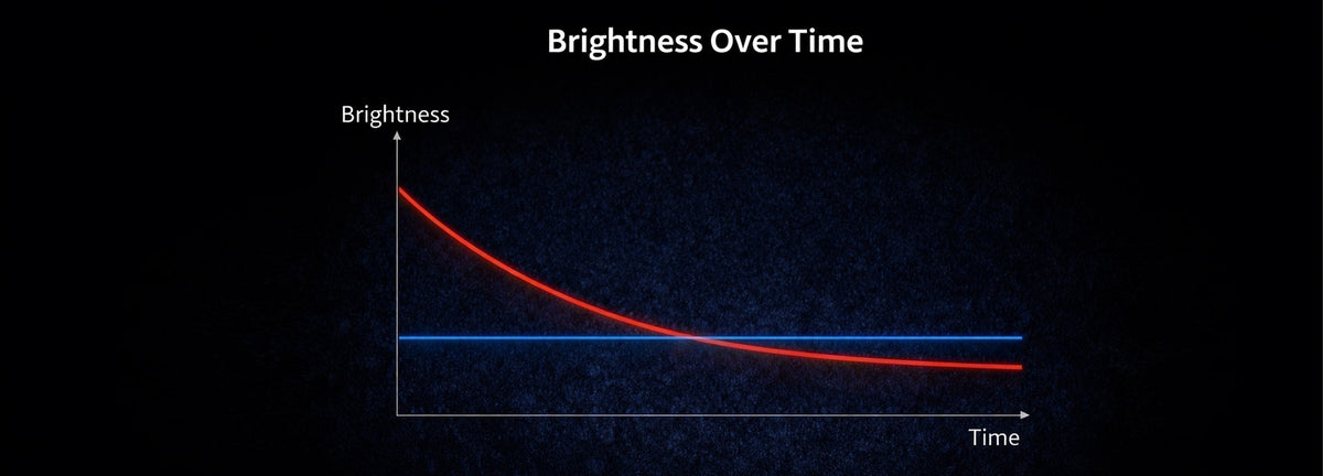 9- Why Do Some Flashlights Stay Bright While Others Gradually Dim